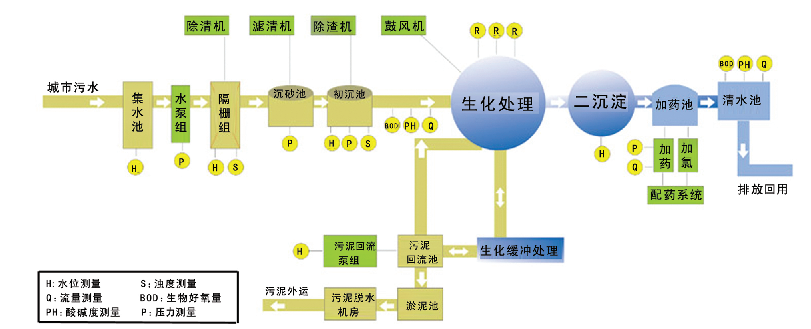 污水處理自控系統