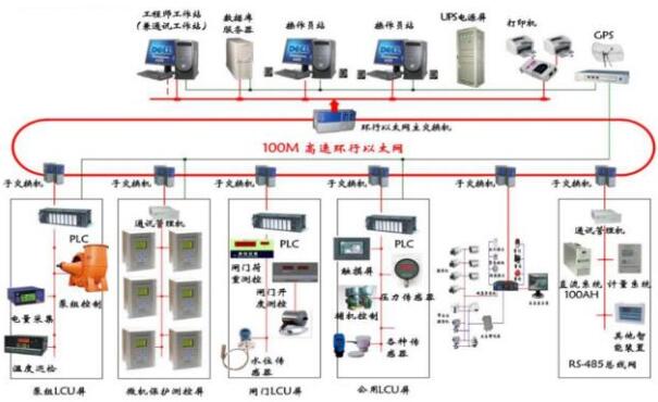 污水泵站自動(dòng)化系統(tǒng)控制及結(jié)構(gòu)中的問題分析